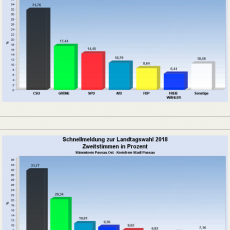 AfD Wahlergebnisse Passau 2018 (Stadt & Ost)